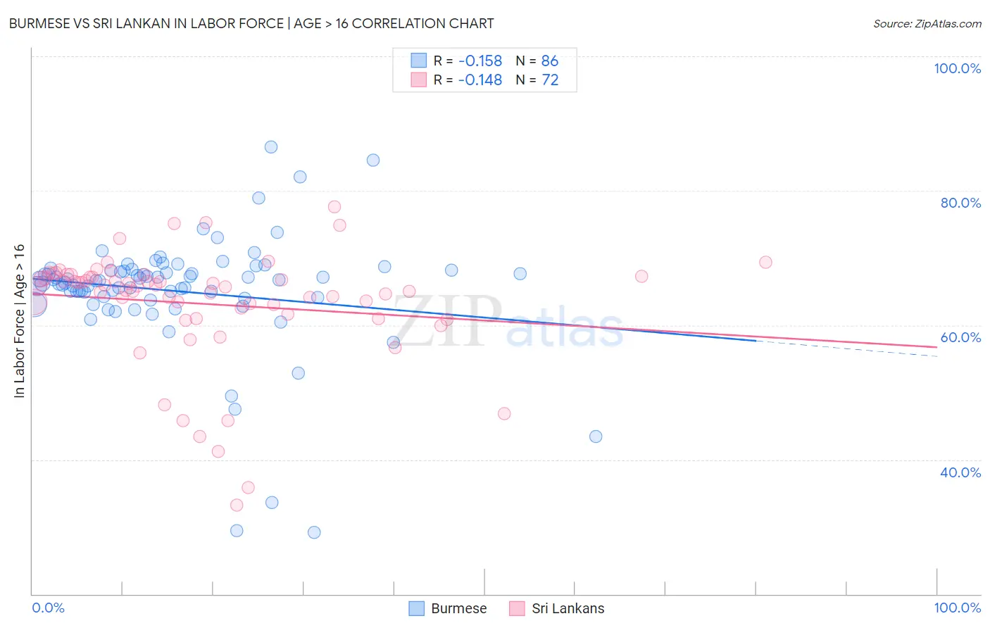 Burmese vs Sri Lankan In Labor Force | Age > 16