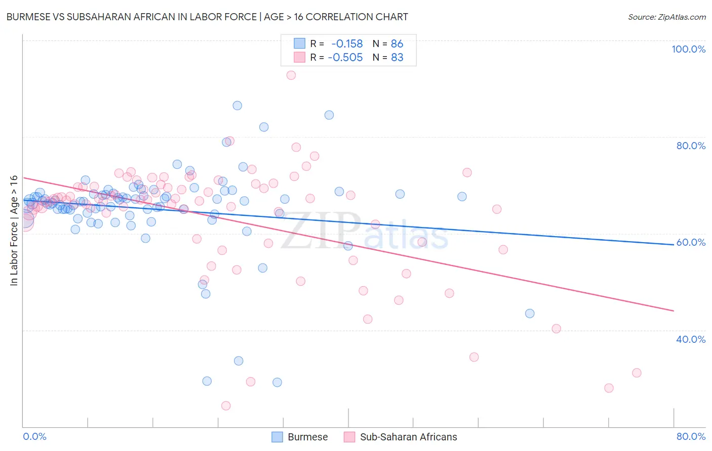 Burmese vs Subsaharan African In Labor Force | Age > 16