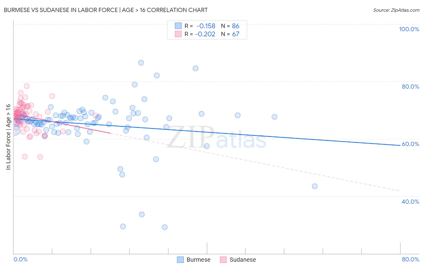 Burmese vs Sudanese In Labor Force | Age > 16