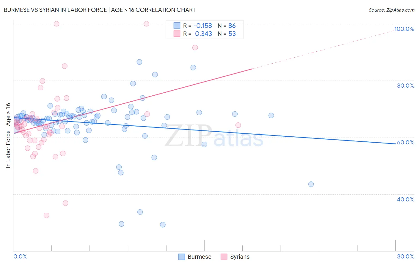 Burmese vs Syrian In Labor Force | Age > 16