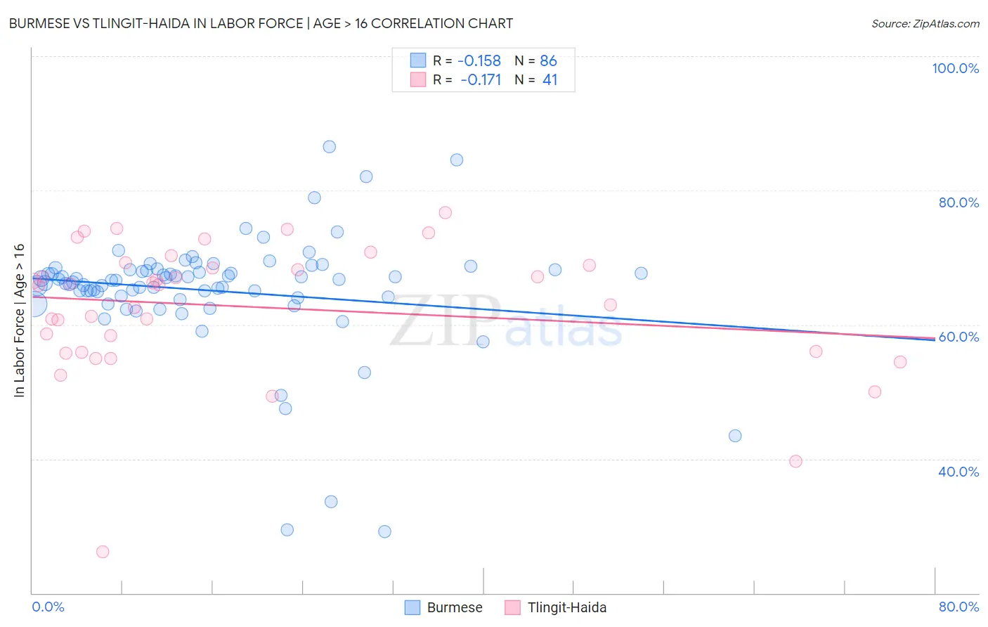 Burmese vs Tlingit-Haida In Labor Force | Age > 16