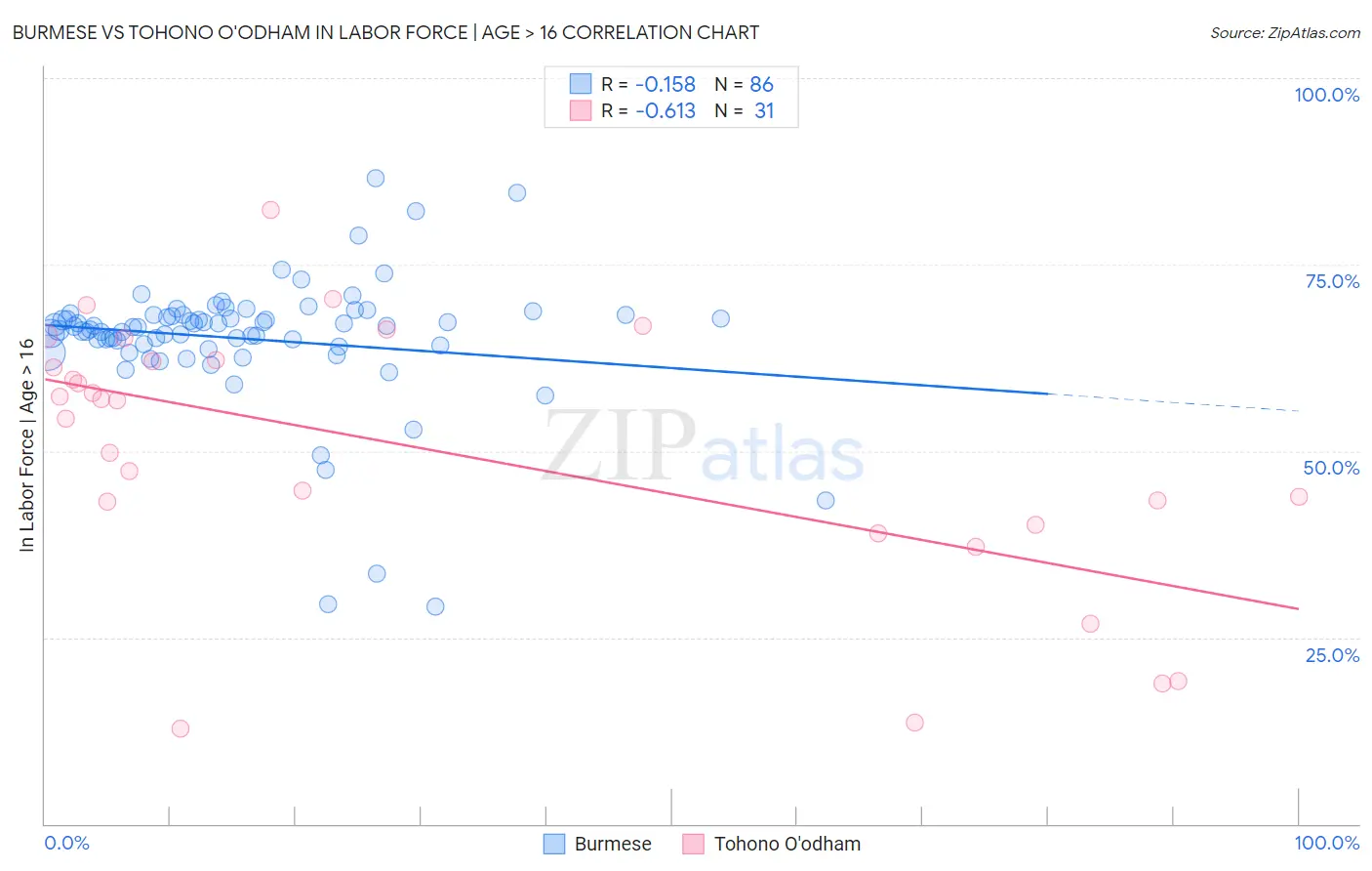 Burmese vs Tohono O'odham In Labor Force | Age > 16