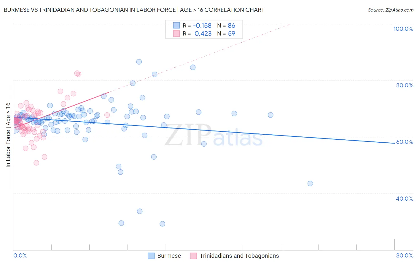 Burmese vs Trinidadian and Tobagonian In Labor Force | Age > 16