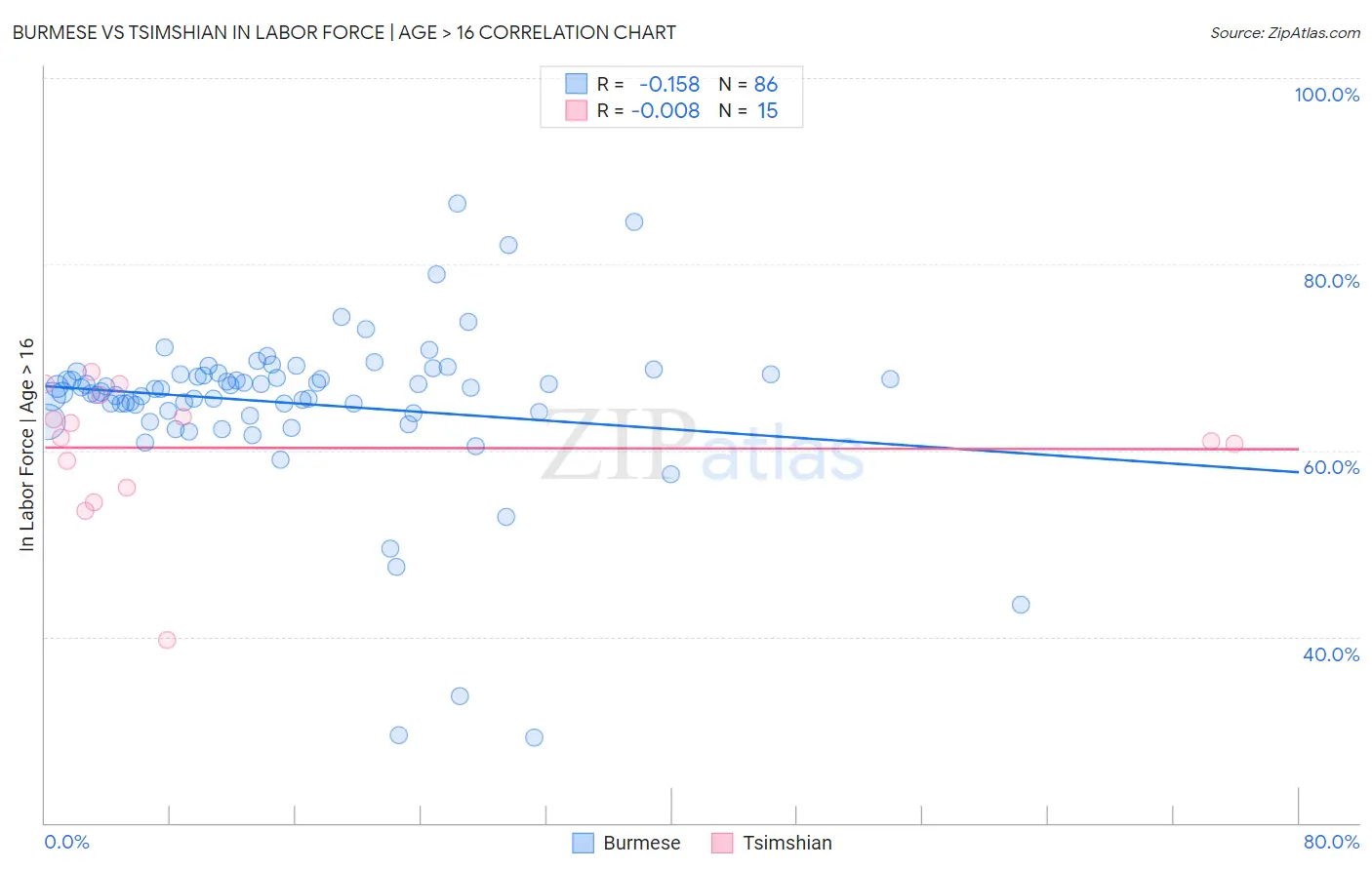 Burmese vs Tsimshian In Labor Force | Age > 16