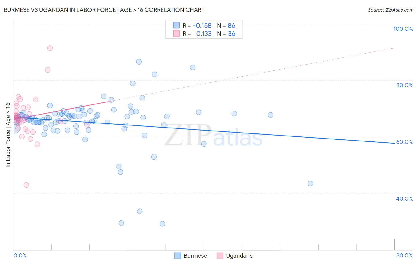 Burmese vs Ugandan In Labor Force | Age > 16