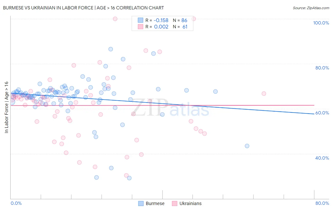 Burmese vs Ukrainian In Labor Force | Age > 16