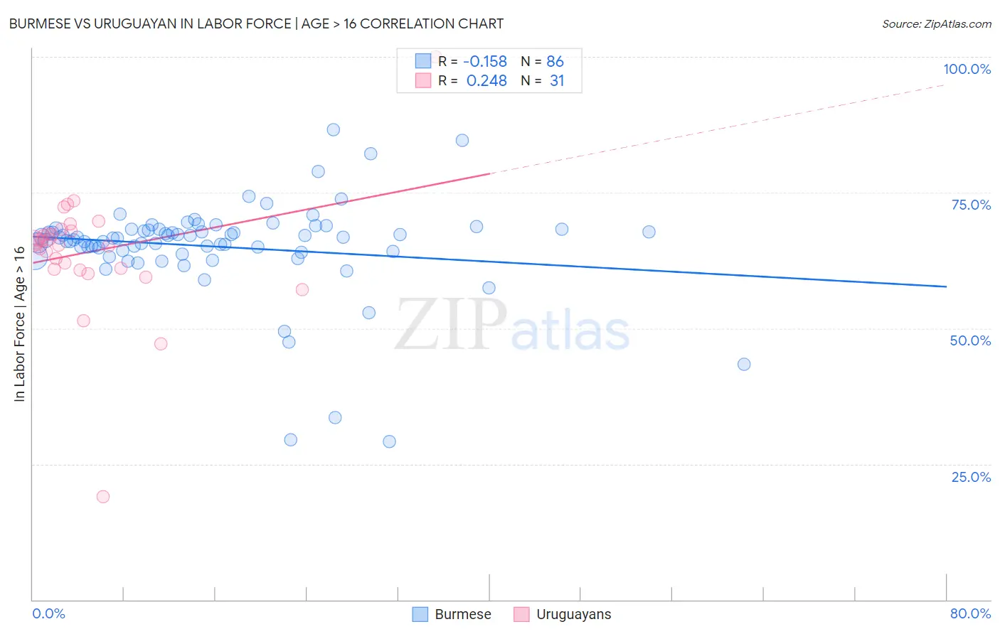 Burmese vs Uruguayan In Labor Force | Age > 16