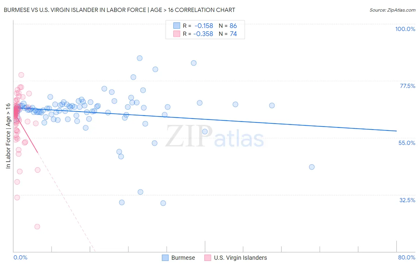 Burmese vs U.S. Virgin Islander In Labor Force | Age > 16