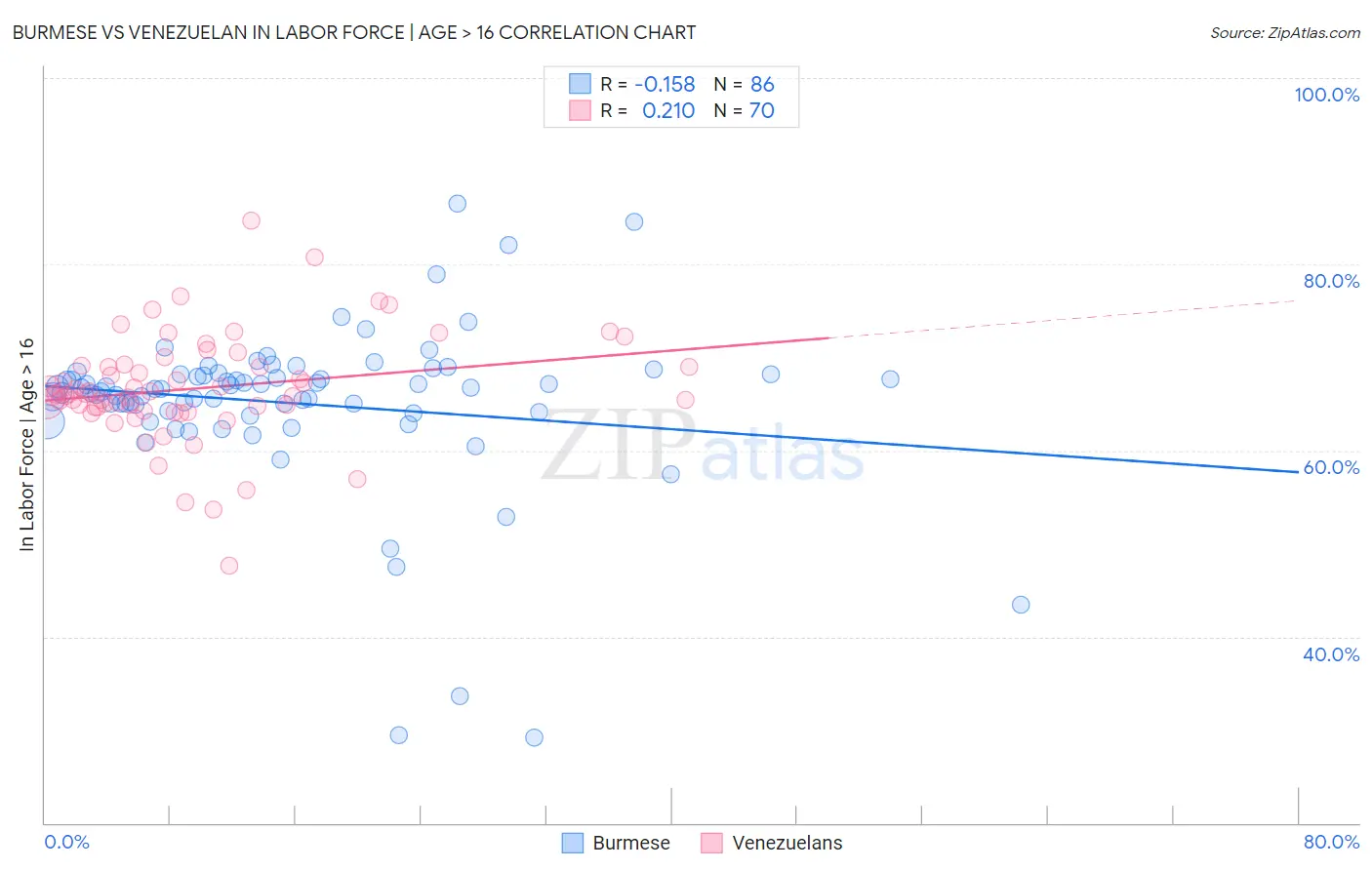 Burmese vs Venezuelan In Labor Force | Age > 16