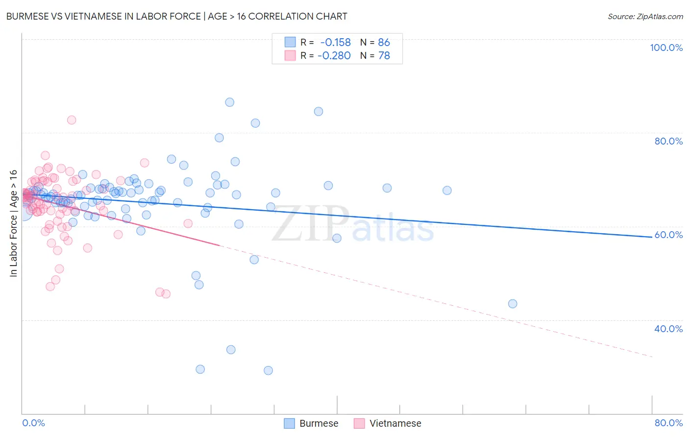 Burmese vs Vietnamese In Labor Force | Age > 16