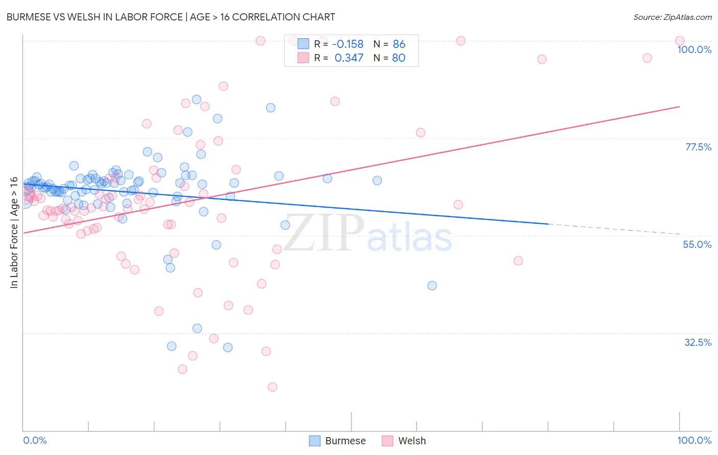 Burmese vs Welsh In Labor Force | Age > 16