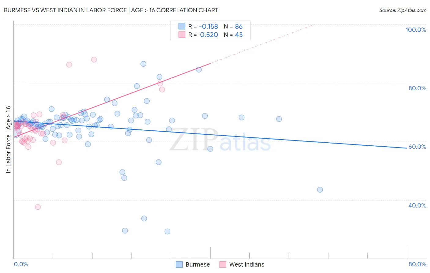 Burmese vs West Indian In Labor Force | Age > 16