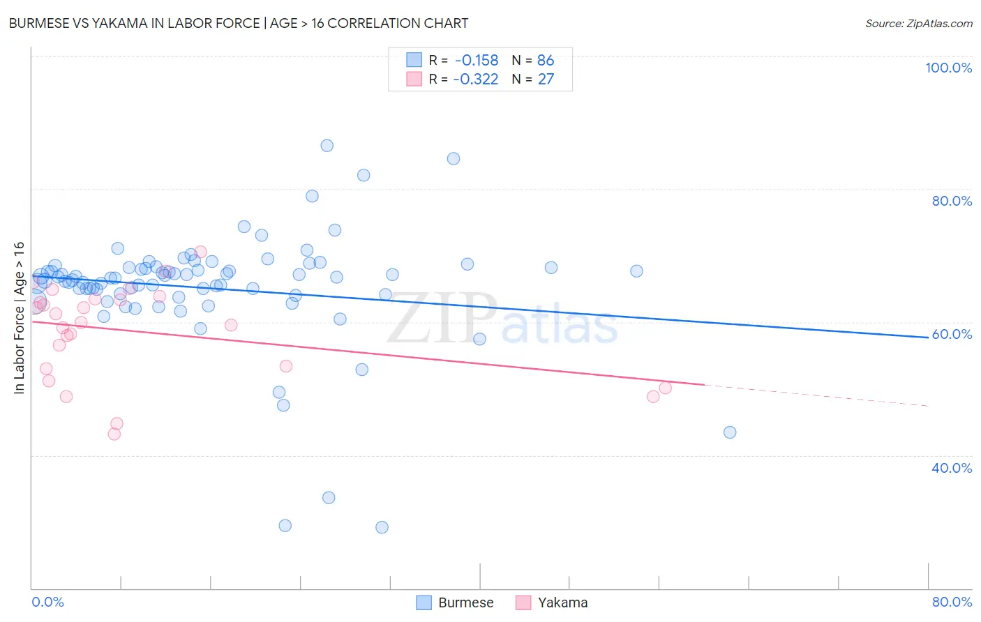 Burmese vs Yakama In Labor Force | Age > 16