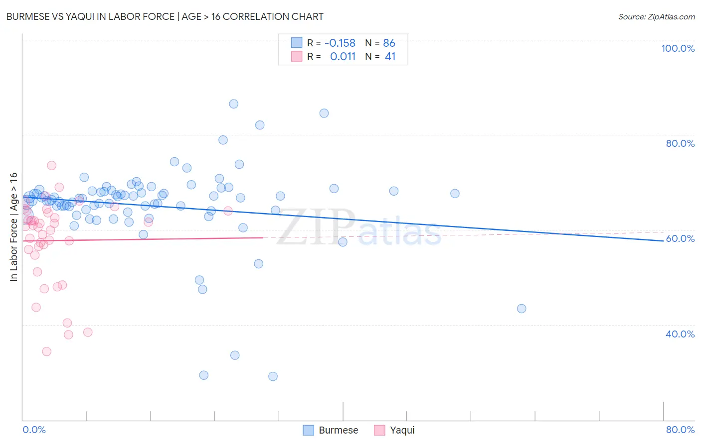 Burmese vs Yaqui In Labor Force | Age > 16