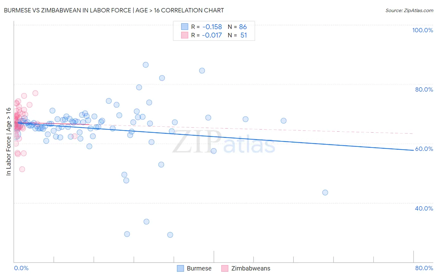 Burmese vs Zimbabwean In Labor Force | Age > 16