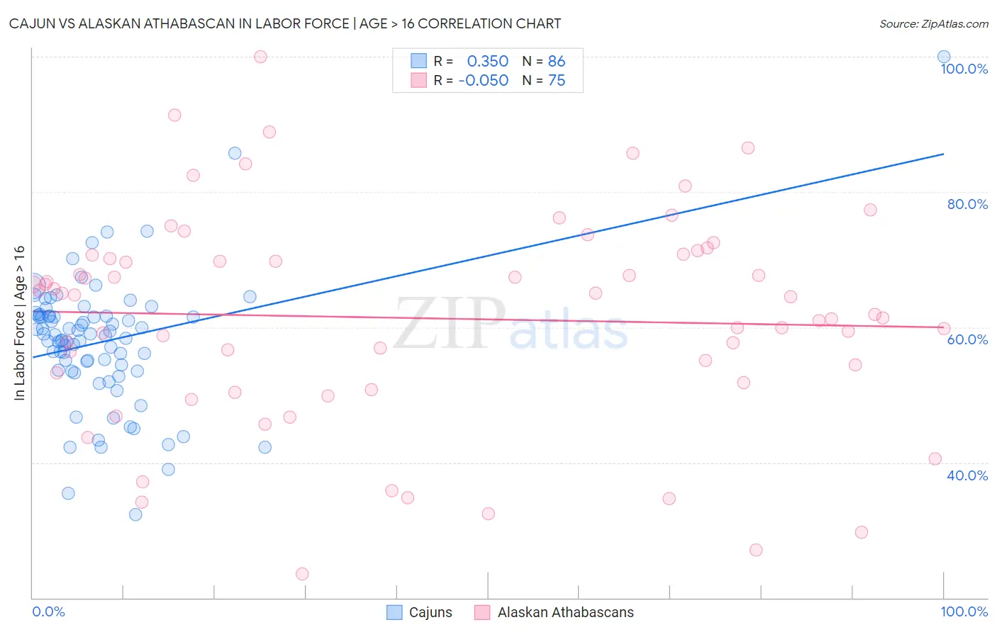 Cajun vs Alaskan Athabascan In Labor Force | Age > 16