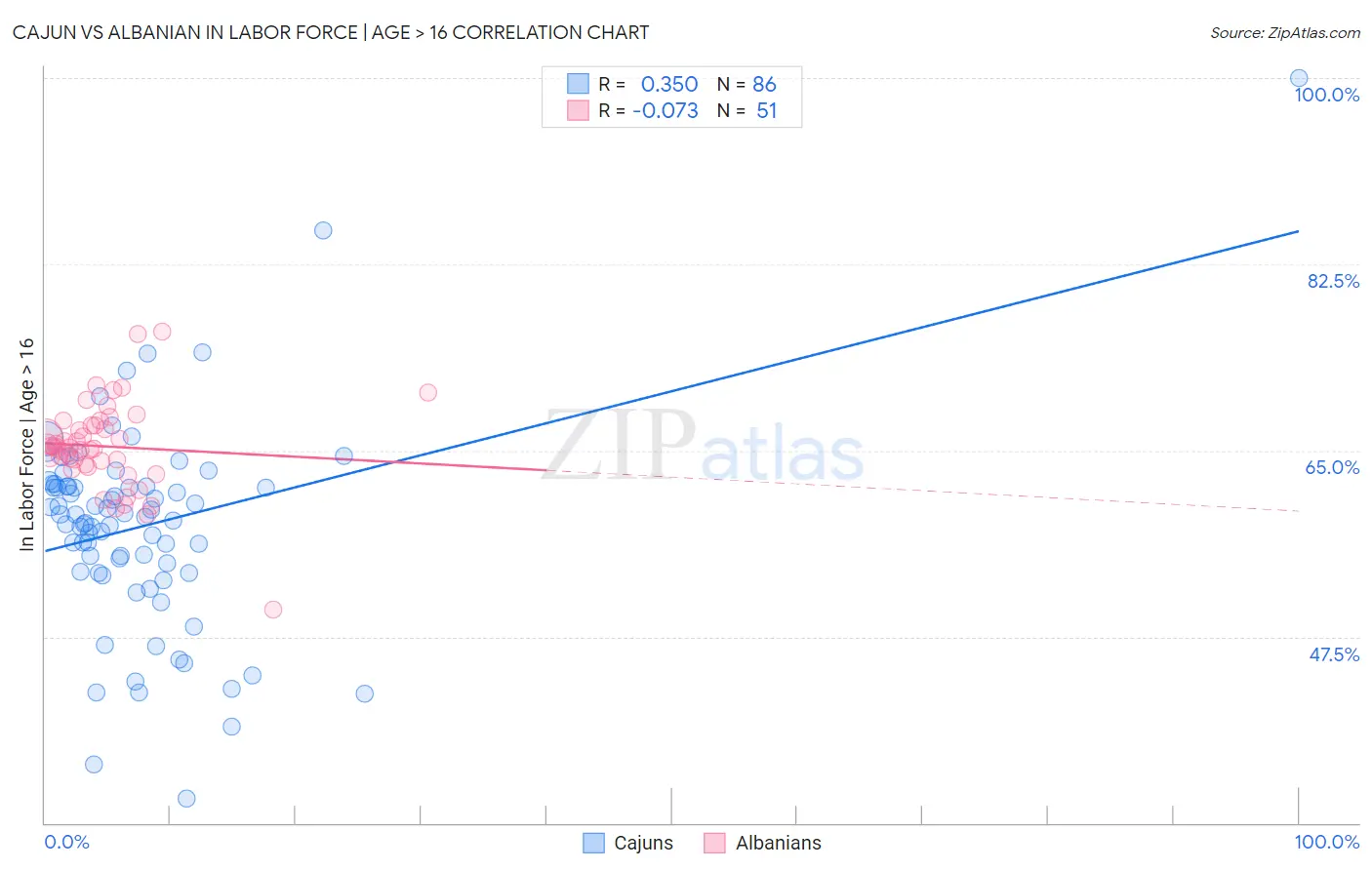 Cajun vs Albanian In Labor Force | Age > 16