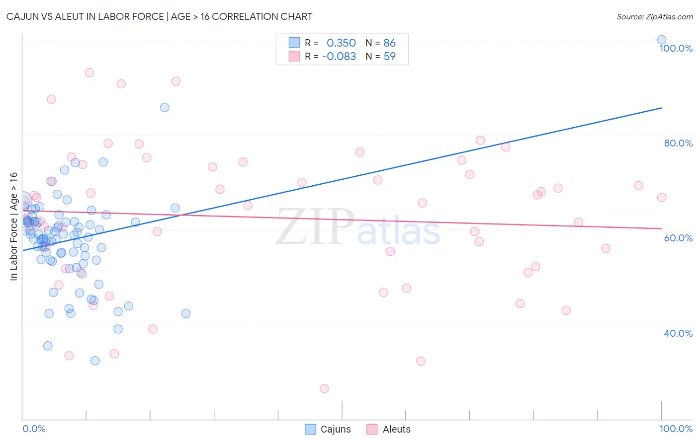 Cajun vs Aleut In Labor Force | Age > 16