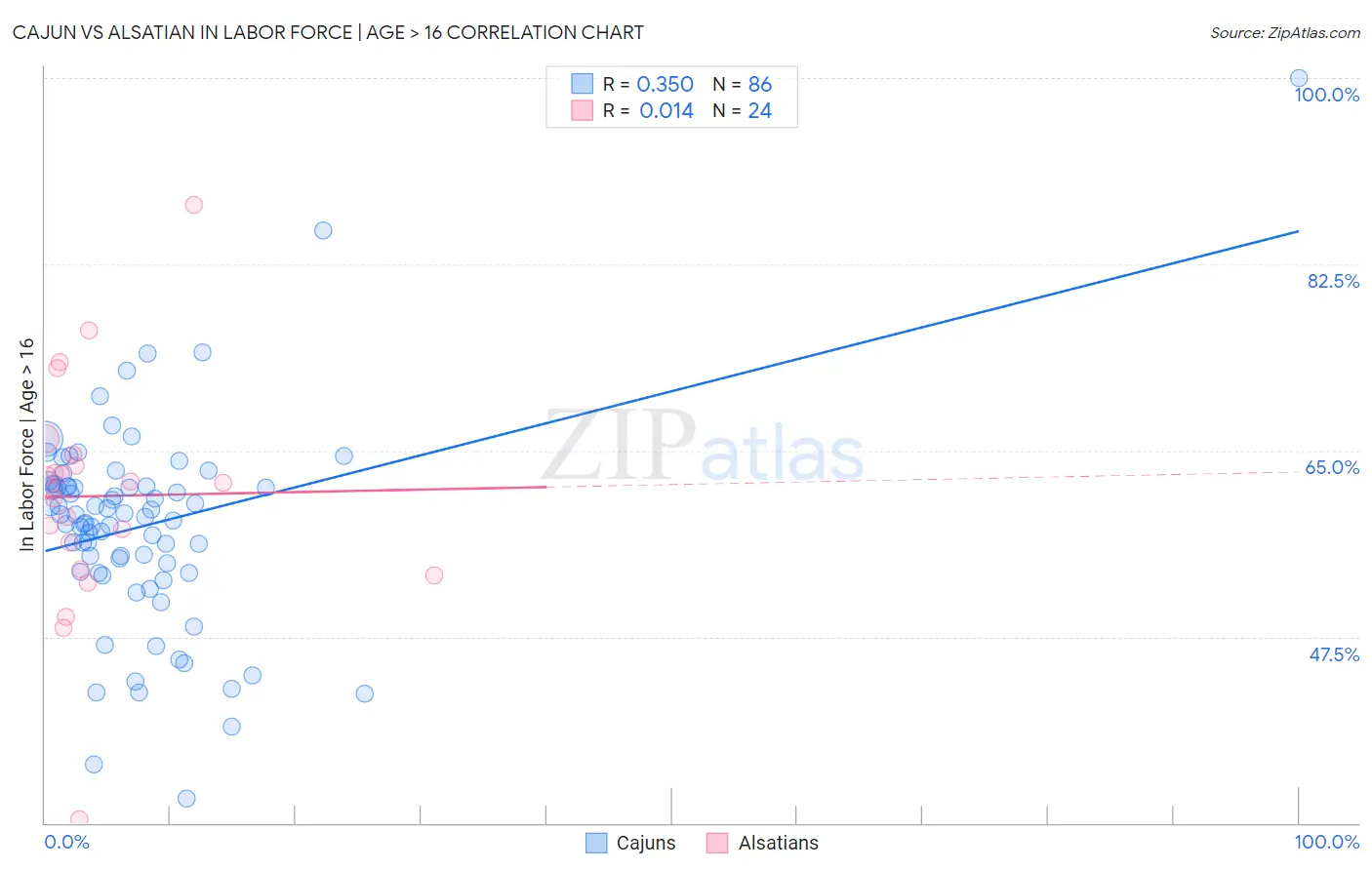 Cajun vs Alsatian In Labor Force | Age > 16