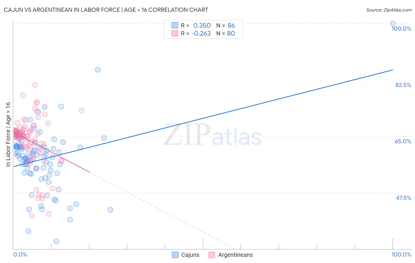 Cajun vs Argentinean In Labor Force | Age > 16