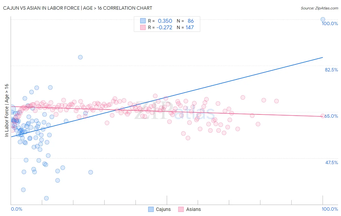 Cajun vs Asian In Labor Force | Age > 16