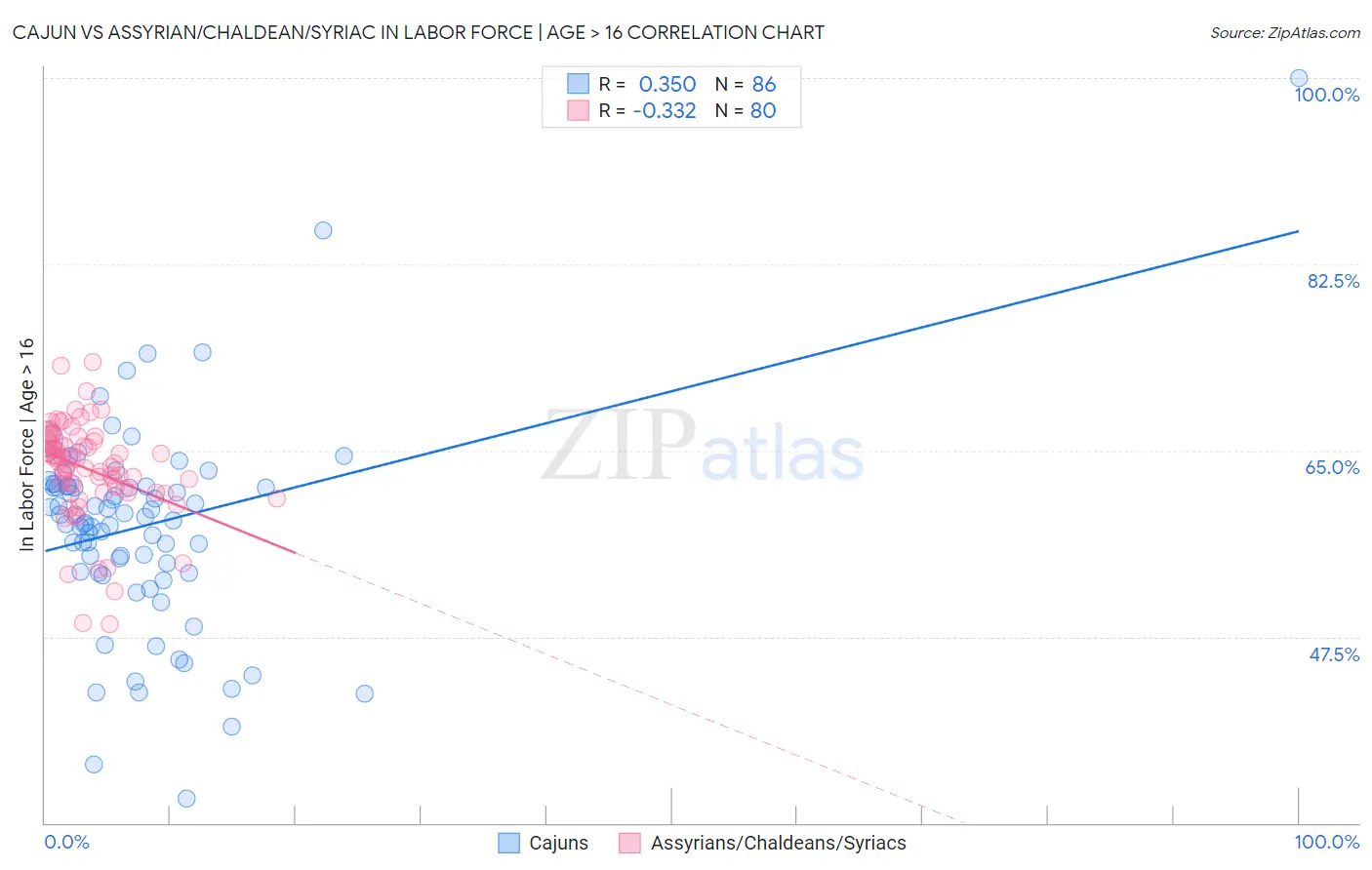 Cajun vs Assyrian/Chaldean/Syriac In Labor Force | Age > 16