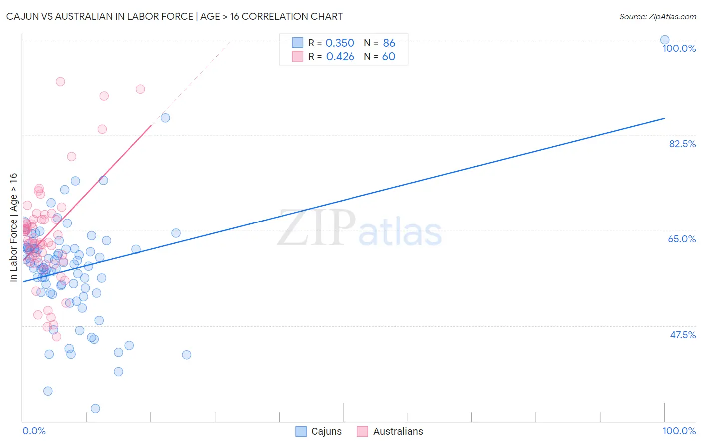 Cajun vs Australian In Labor Force | Age > 16