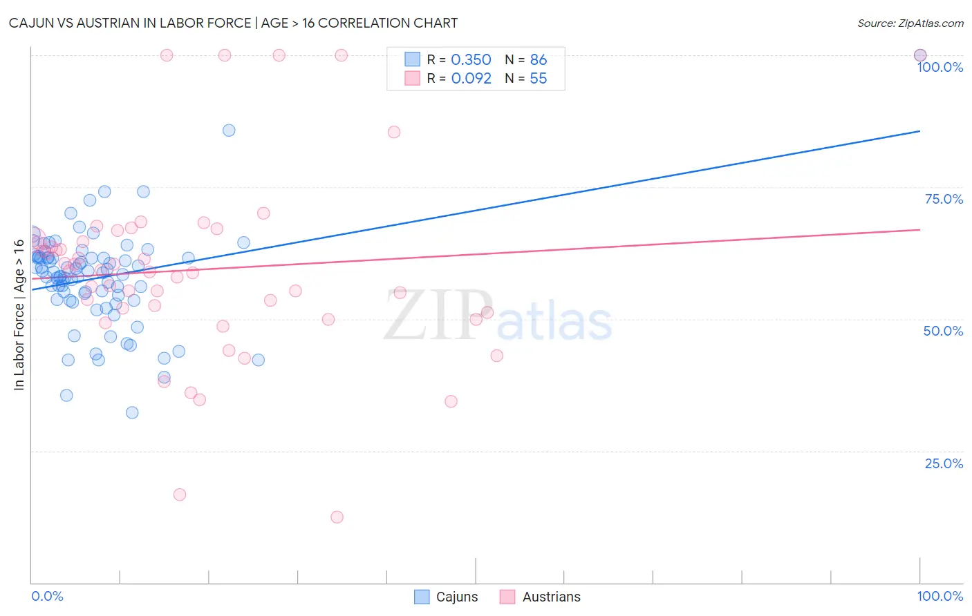 Cajun vs Austrian In Labor Force | Age > 16