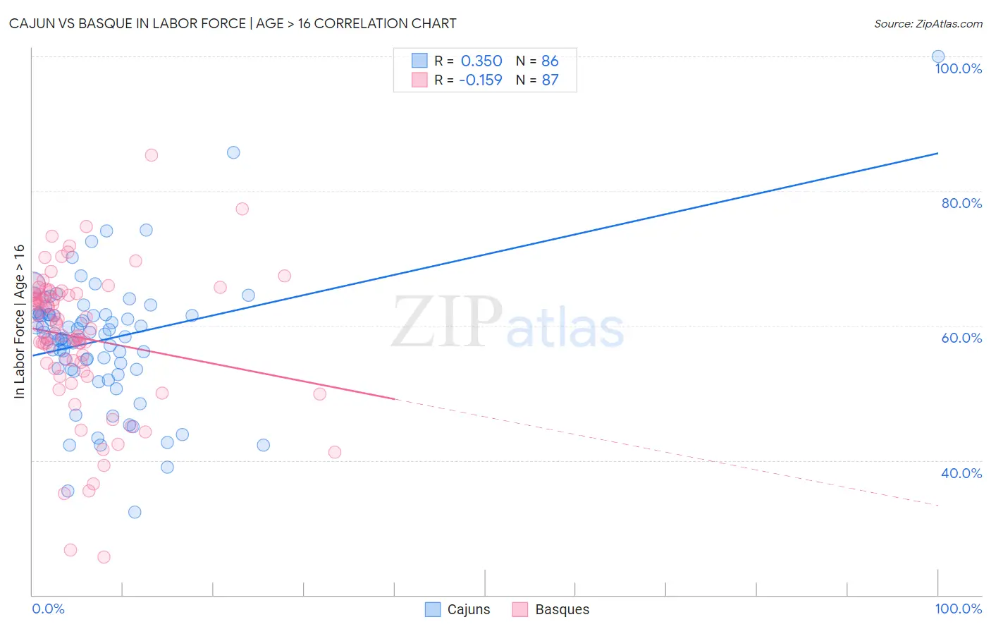 Cajun vs Basque In Labor Force | Age > 16