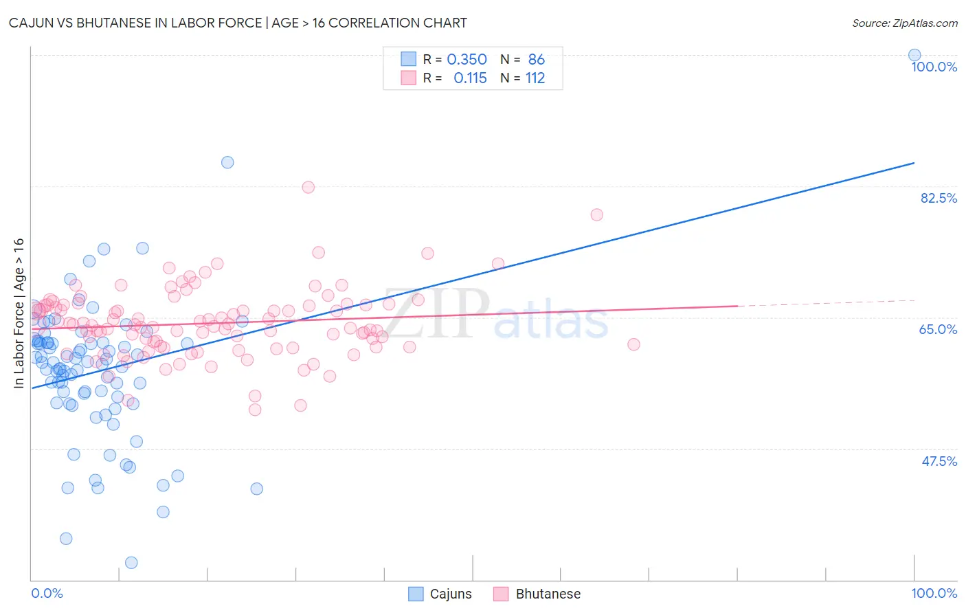 Cajun vs Bhutanese In Labor Force | Age > 16