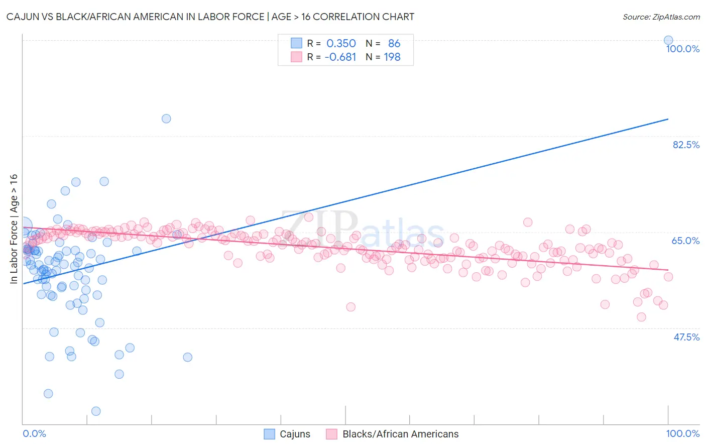 Cajun vs Black/African American In Labor Force | Age > 16