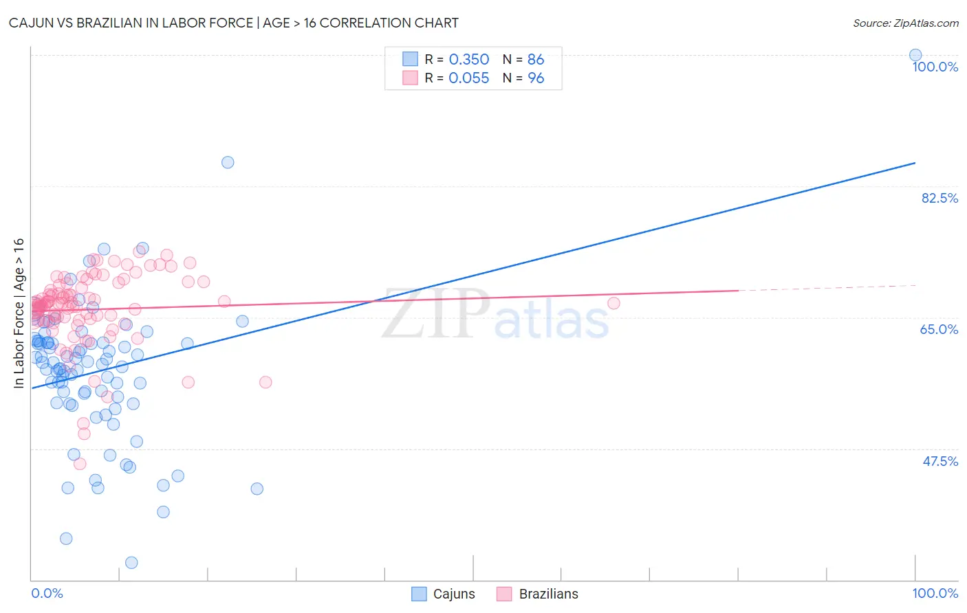 Cajun vs Brazilian In Labor Force | Age > 16