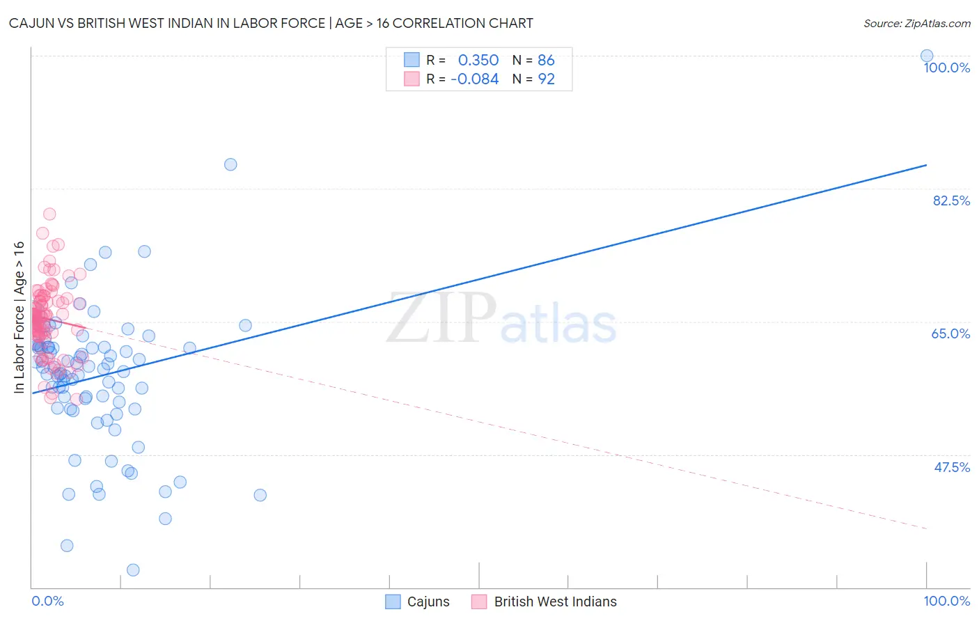 Cajun vs British West Indian In Labor Force | Age > 16