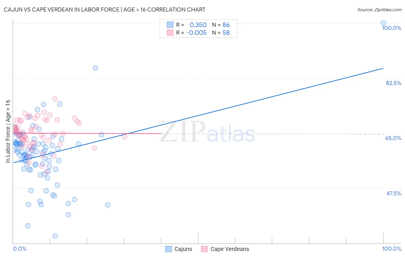 Cajun vs Cape Verdean In Labor Force | Age > 16