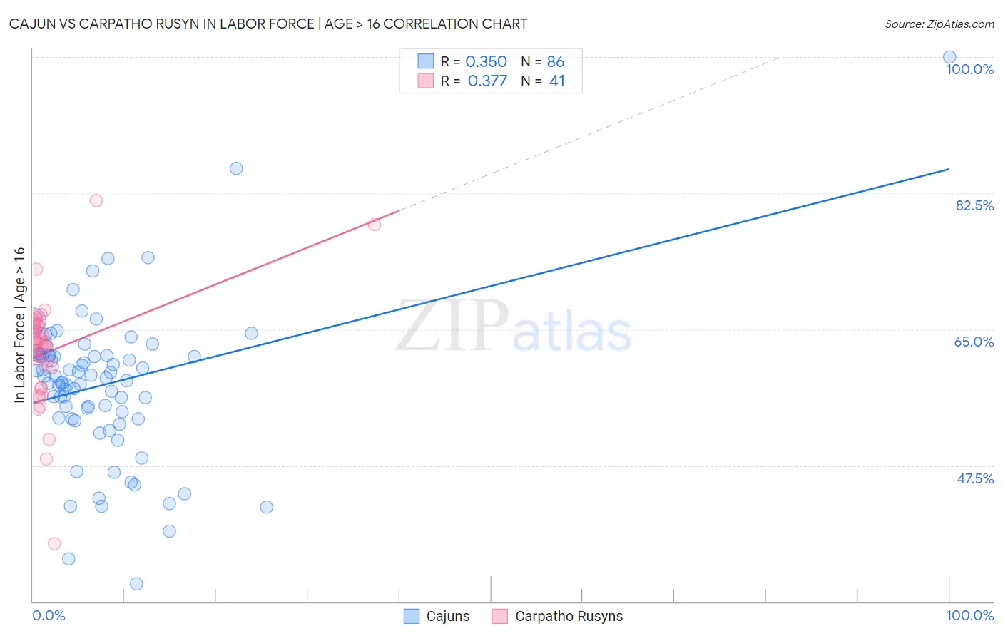 Cajun vs Carpatho Rusyn In Labor Force | Age > 16