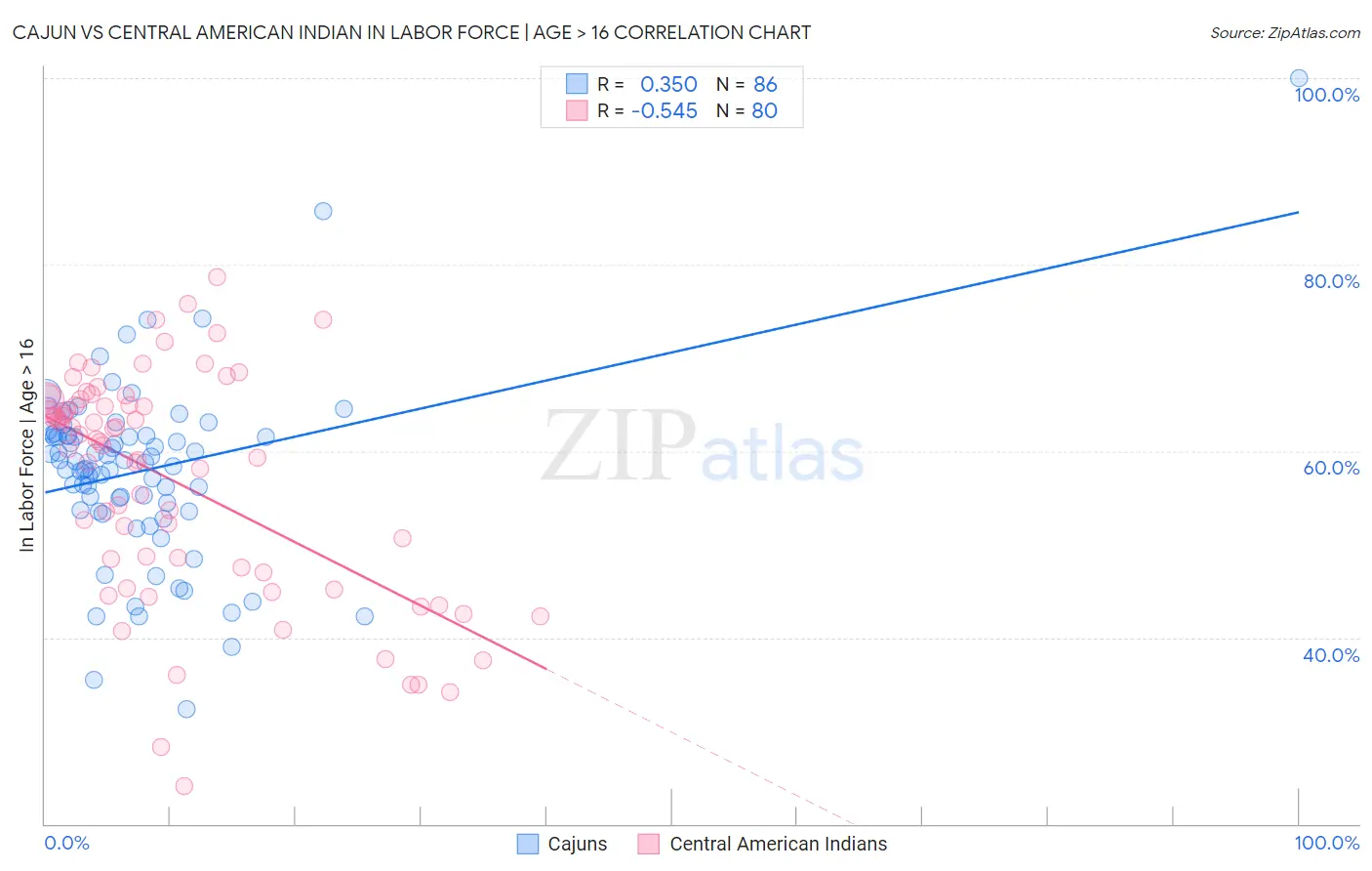 Cajun vs Central American Indian In Labor Force | Age > 16