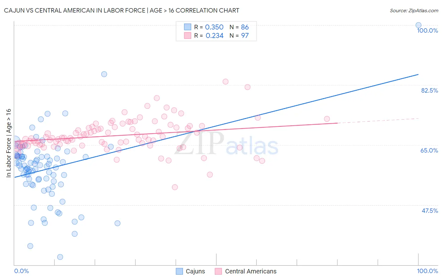 Cajun vs Central American In Labor Force | Age > 16