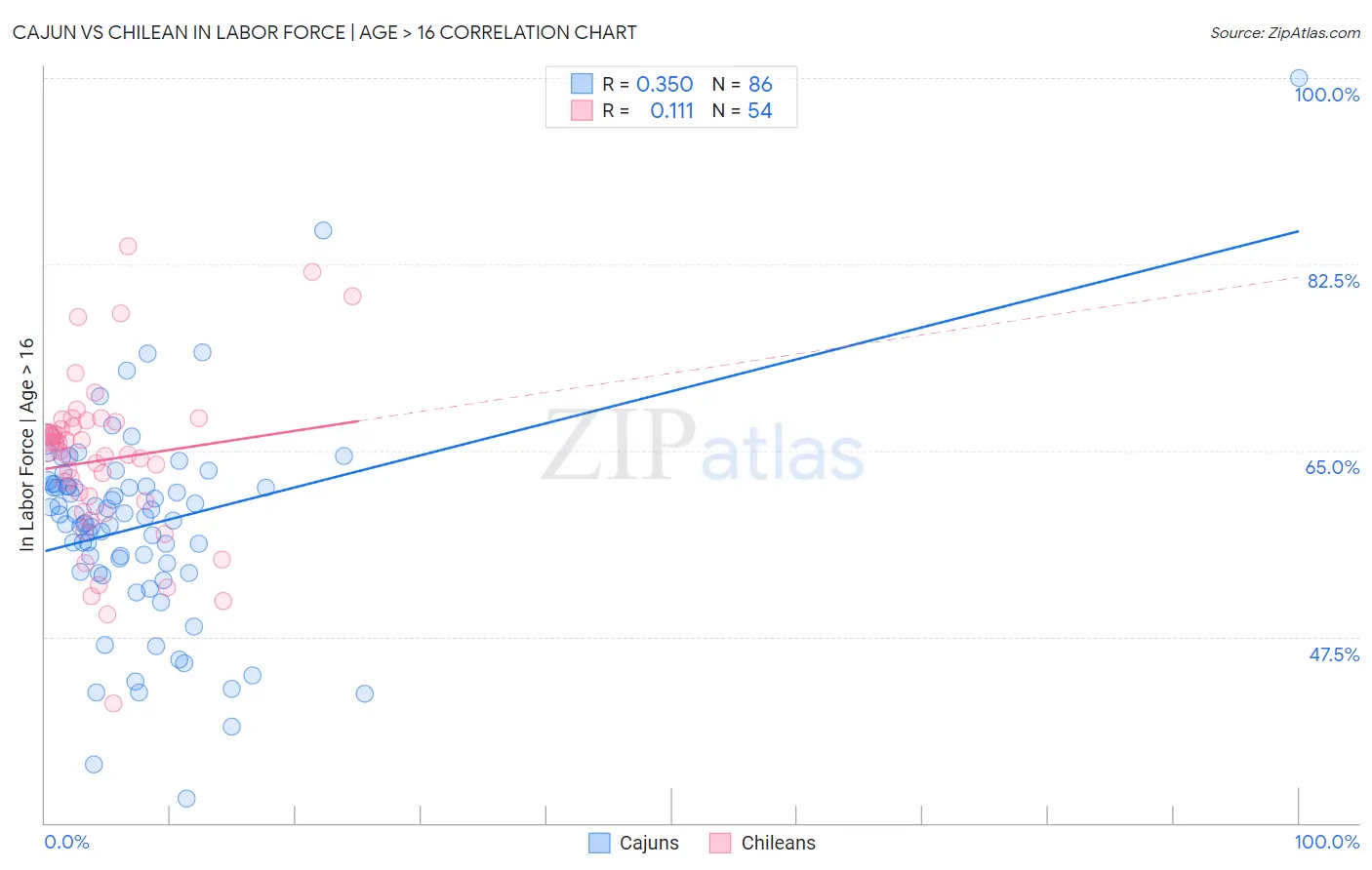 Cajun vs Chilean In Labor Force | Age > 16