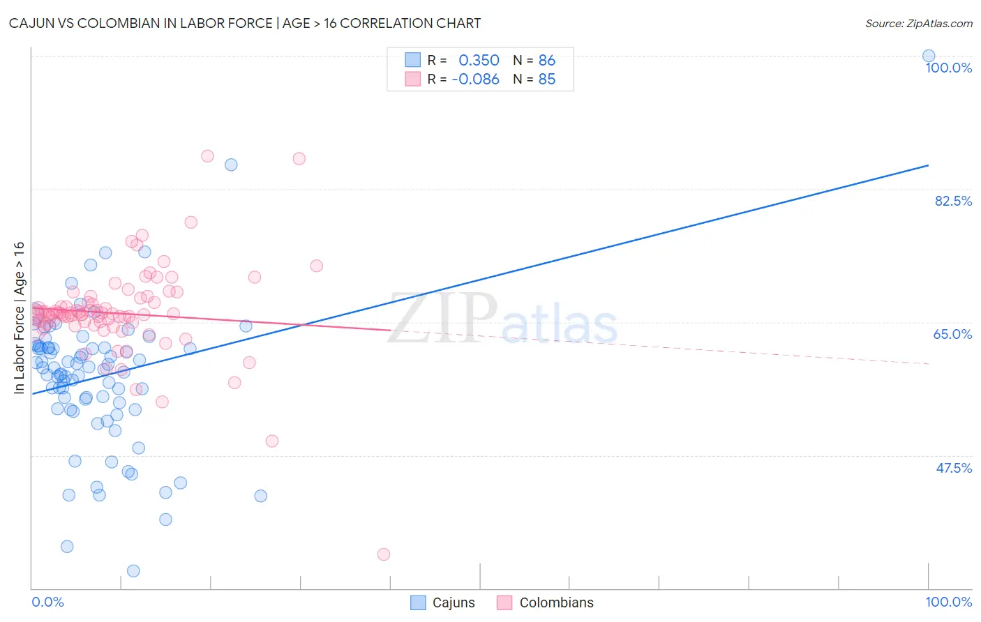 Cajun vs Colombian In Labor Force | Age > 16