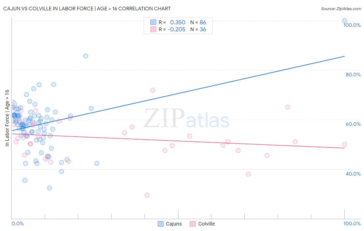 Cajun vs Colville In Labor Force | Age > 16