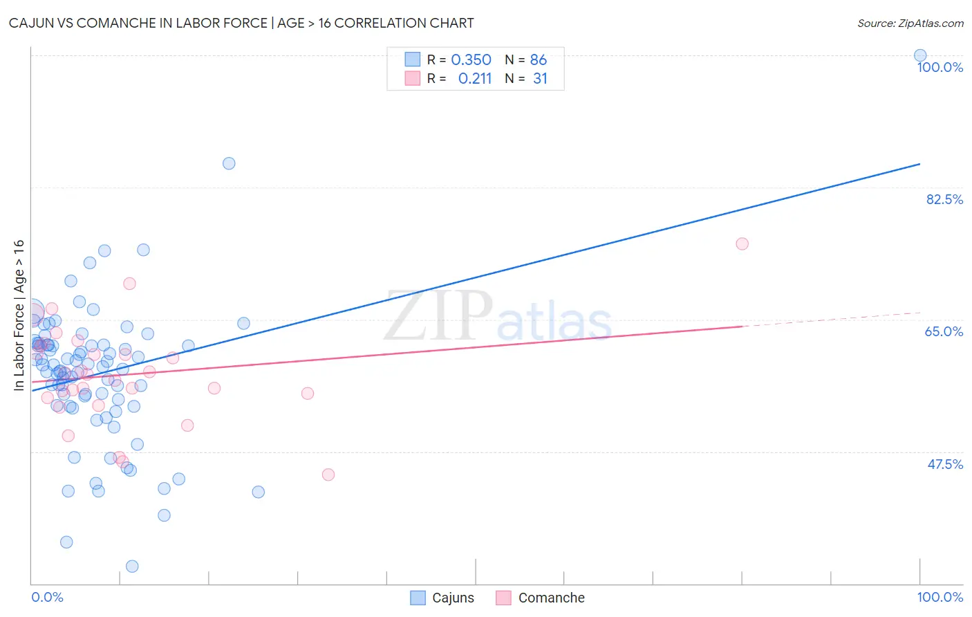 Cajun vs Comanche In Labor Force | Age > 16