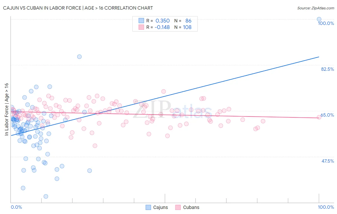 Cajun vs Cuban In Labor Force | Age > 16