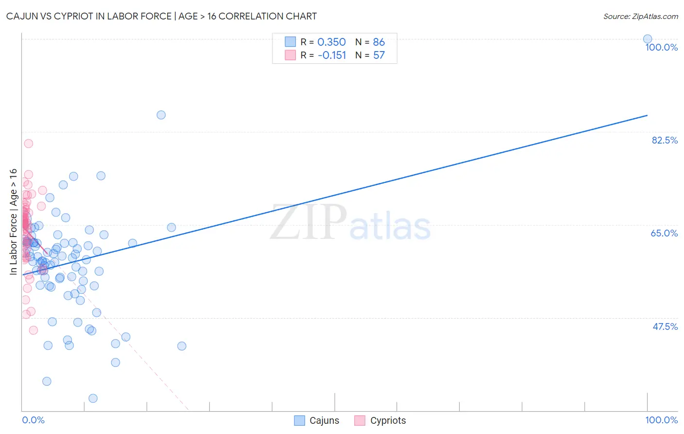 Cajun vs Cypriot In Labor Force | Age > 16