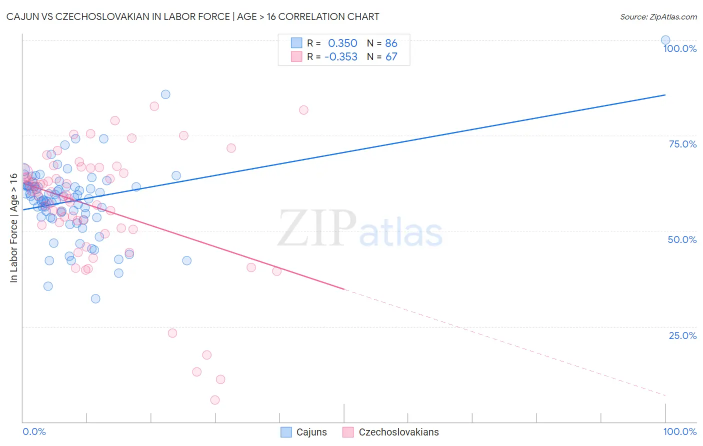 Cajun vs Czechoslovakian In Labor Force | Age > 16