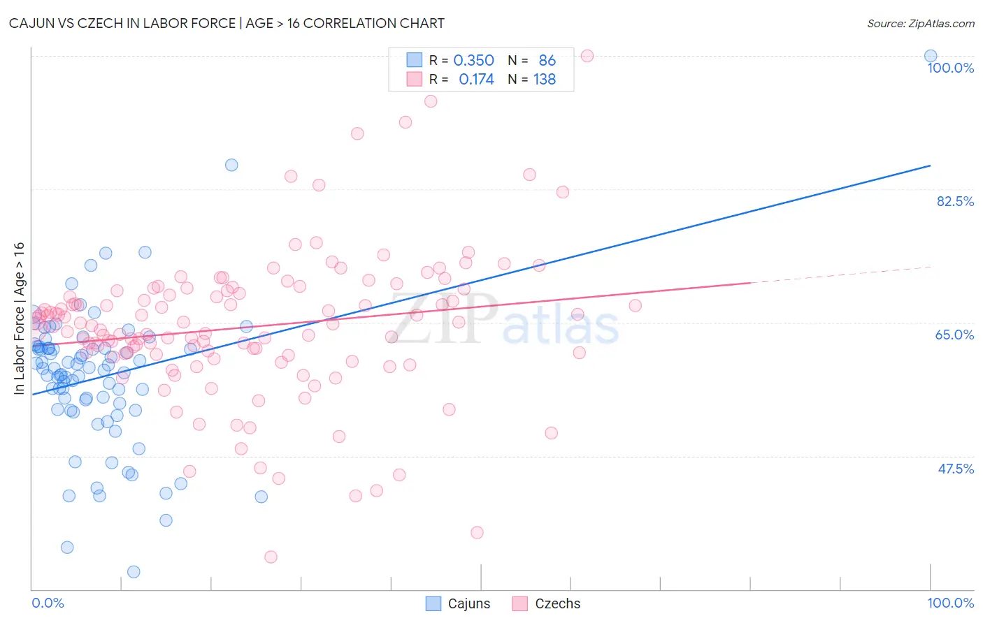 Cajun vs Czech In Labor Force | Age > 16