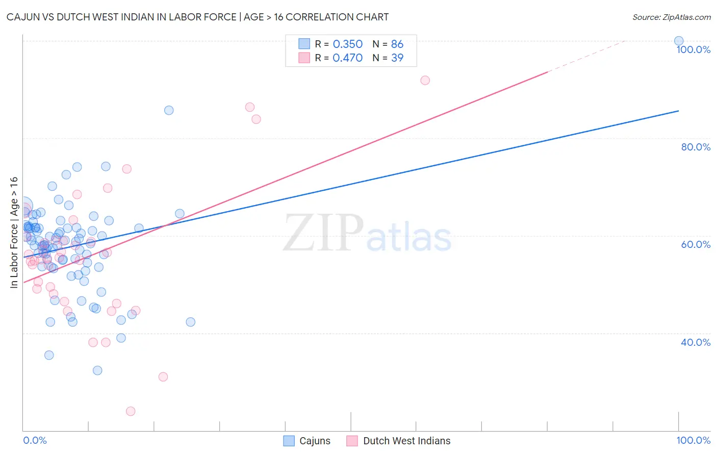 Cajun vs Dutch West Indian In Labor Force | Age > 16