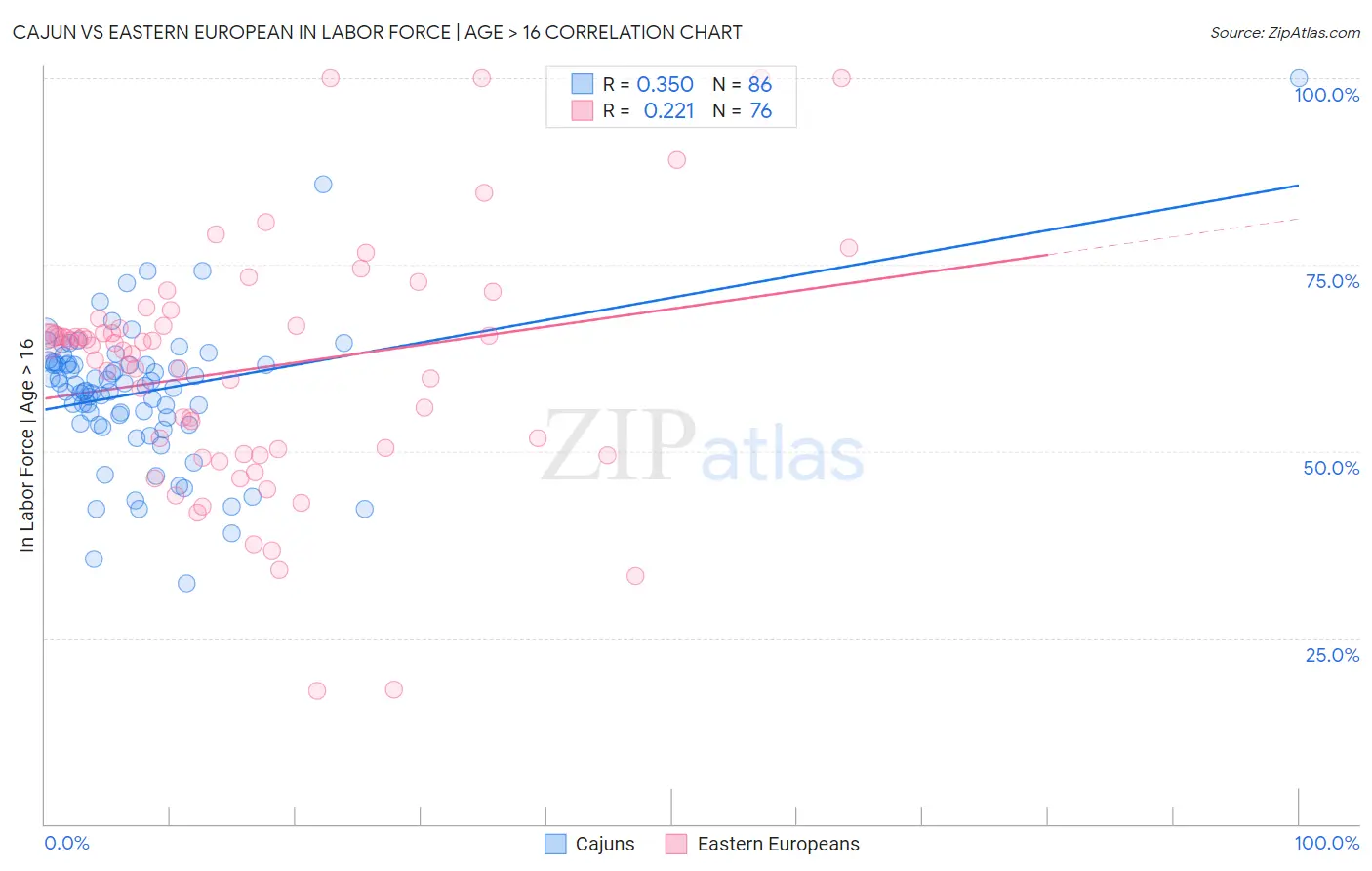 Cajun vs Eastern European In Labor Force | Age > 16