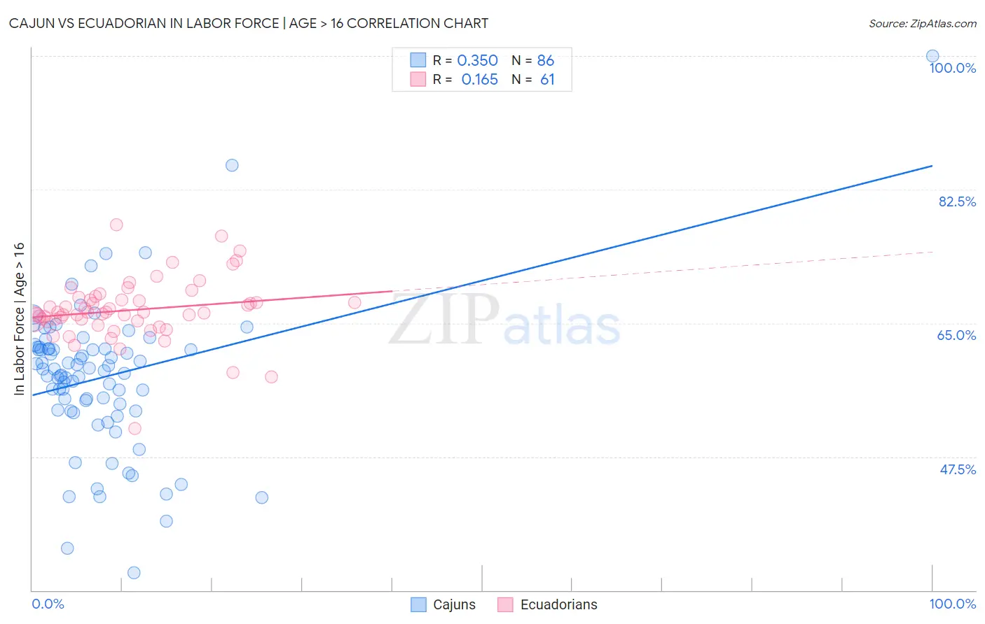 Cajun vs Ecuadorian In Labor Force | Age > 16