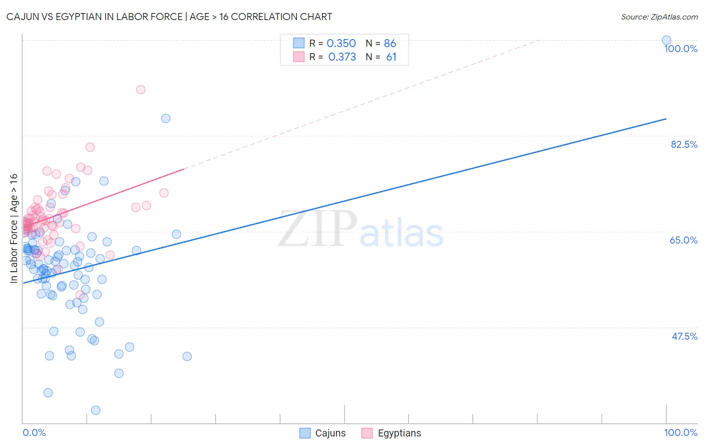 Cajun vs Egyptian In Labor Force | Age > 16