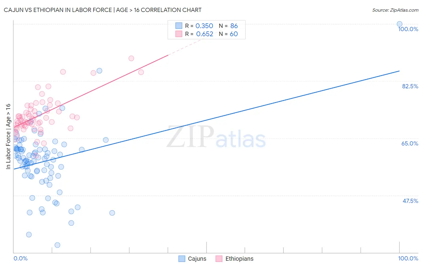 Cajun vs Ethiopian In Labor Force | Age > 16